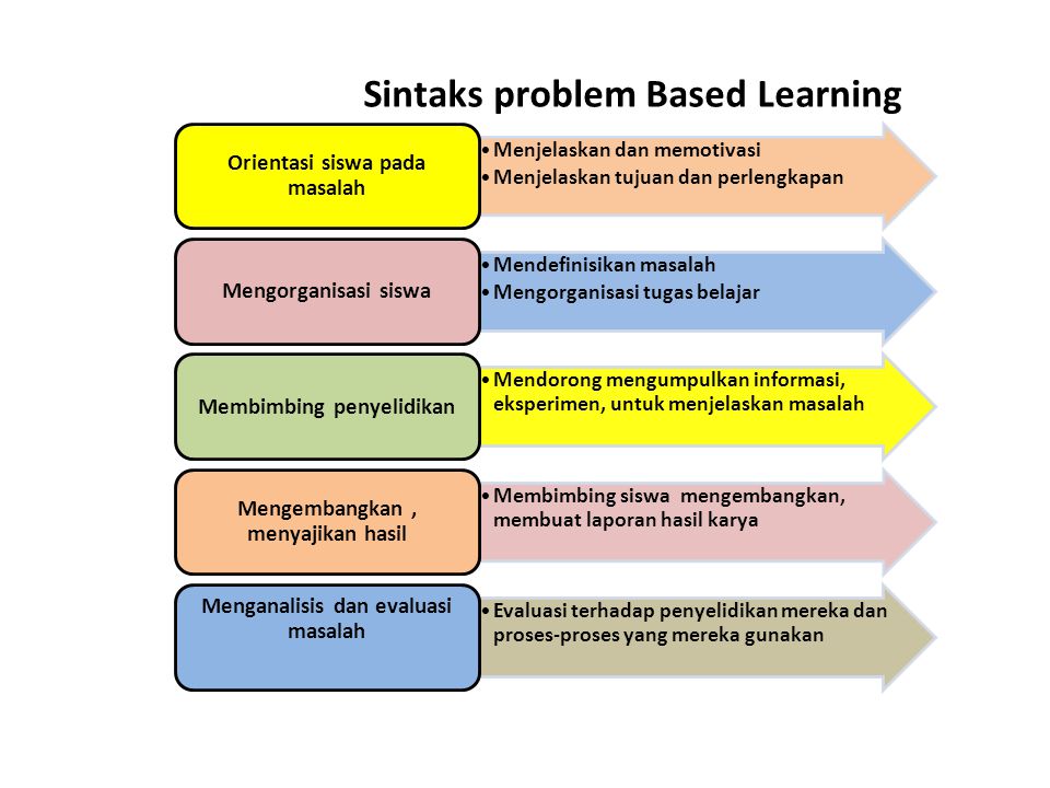 contoh model pembelajaran problem solving